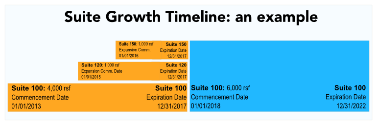 clf-basic-lease-info--premises-example-suite-growth-timeline