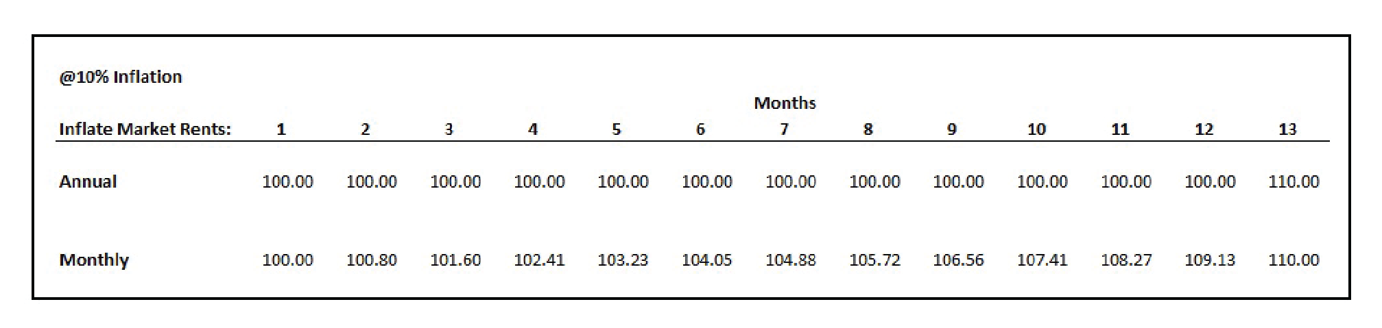 Chart comparing Market Rent Inflation calculated monthly versus annually in Argus Enterprise.