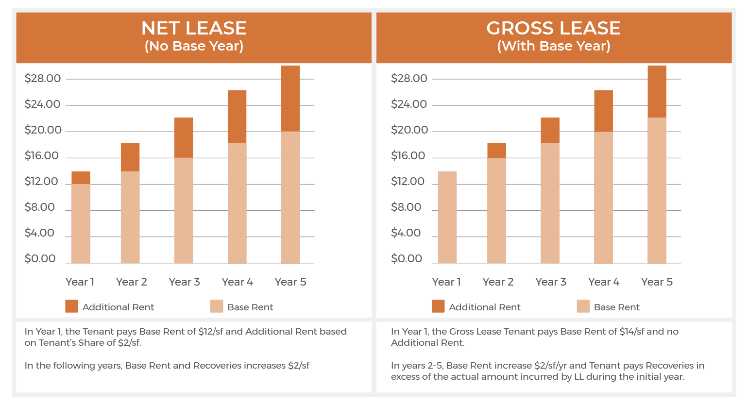 Net Lease and Gross Lease